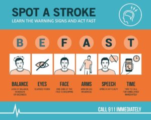 An infographic of how to spot a stroke using the acronym “BEFAST” on an orange and blue background. 